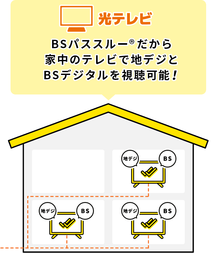 BSパススルーだから家中のテレビで地デジとBSデジタルを視聴可能！