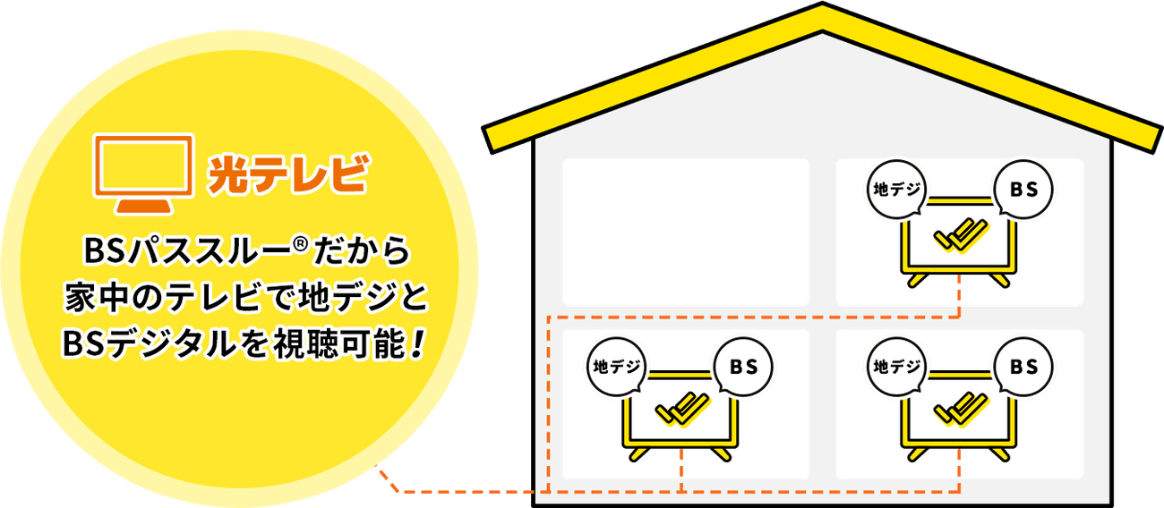 BSパススルーだから家中のテレビで地デジとBSデジタルを視聴可能！