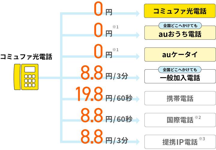 コミュファ光/au電話・au携帯
