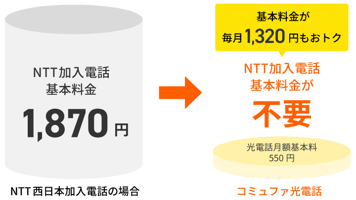 毎月1,320円もおトク