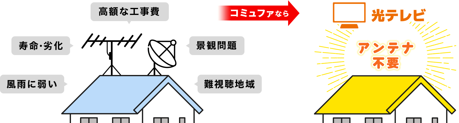 コミュファ光テレビならアンテナ不要