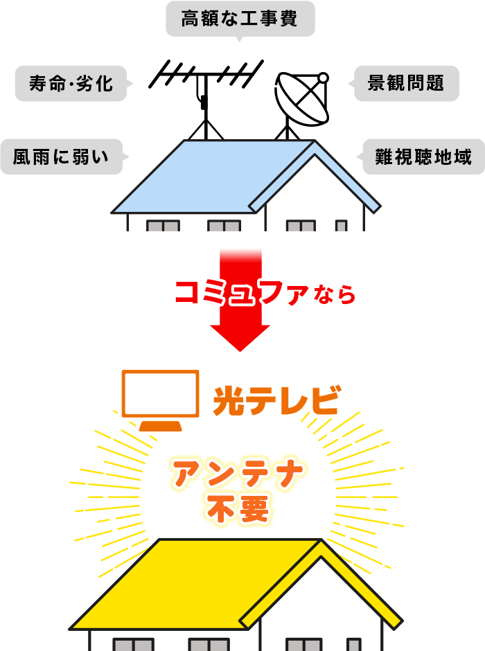 コミュファ光テレビならアンテナ不要