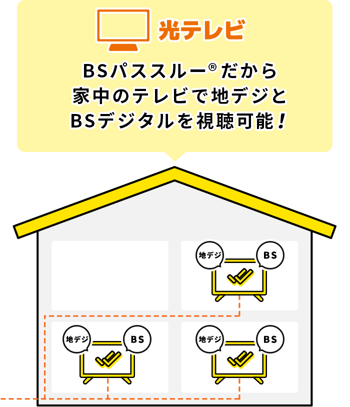 BSパススルーだから家中のテレビで地デジとBSデジタルを視聴可能!