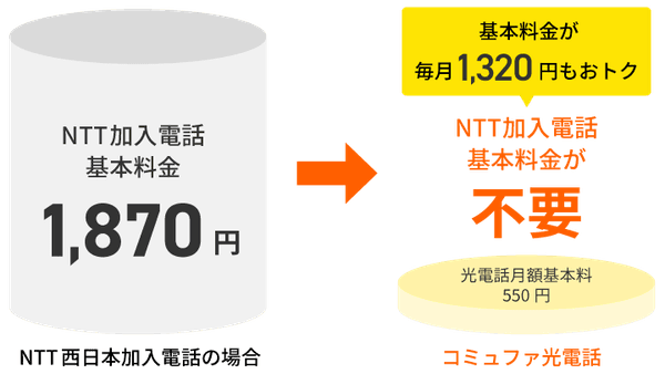 毎月1,320円もおトク